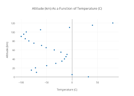 Altitude Km As A Function Of Temperature C Scatter