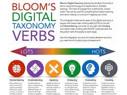 Blooms Digital Taxonomy Verbs For 21st Century Students