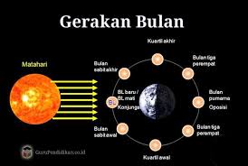Gerhana matahari dan bulan memiliki arti spiritual dan dampak yang signifikan bagi manusia. Pengertian Bulan Fase Gerakan Rotasi Librasi Dan Teori