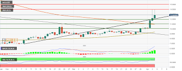 Neo Price Analysis Neo Usd Remains Bullish As The Rest Of