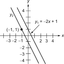 Determine The Slope Intercept Form Of