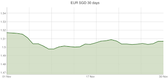 Euro To Singapore Dollar Exchange Rates Eur Sgd Currency