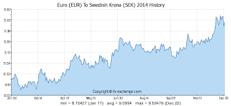 Sek To Euro Forex Convert Euro To Swedish Krona