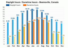 yearly monthly weather beamsville