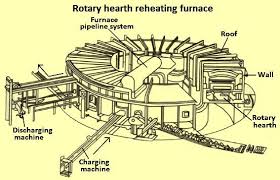 reheating furnaces and their types