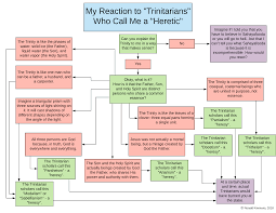 Are You Smarter Than A Trinitarian Part One Responding To