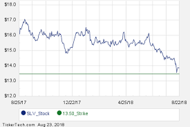 Interesting Slv Put And Call Options For October 5th Nasdaq