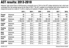 Act Scores Flat For Arkansas 2018 Class Average Trails