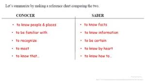 Conocer Vs Saber To Know Spanish Quick Lesson