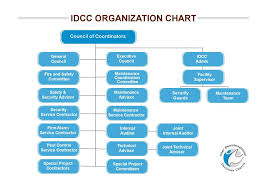Organization Chart Inter Denominational Christian Church