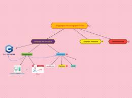 lenguajes de programación mind map