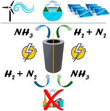 Electrification Of Catalytic Ammonia