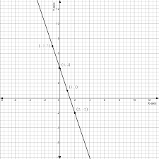 how do you graph y 4 3x