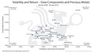 Volatility And Return Bullionbuzz Chart Of The Week Bmg