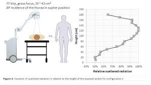 Scatter Radiation Exposure During Mobile X Ray Examinations