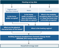 how fuel poverty is mered in the uk