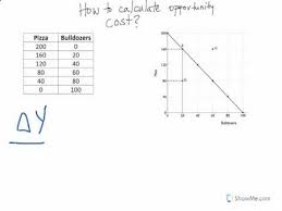 How To Calculate Opportunity Cost
