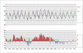 Kden Chart Daily Temperature Cycle