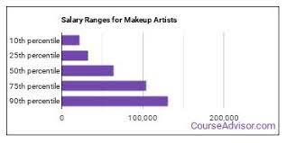 how to become a makeup artist what do