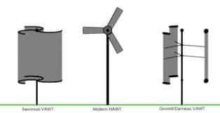vertical axis wind turbines advanes