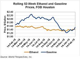 Ethanol Market And Pricing Data February 19 2019 U S