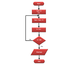 Notes On Conversion Of Algorithm Flowchart Extra