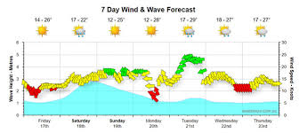 Brisbane Weather Forecast Surf Report Seabreeze