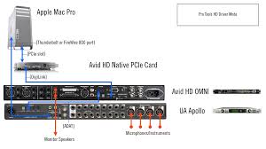 Using Apollo With A Pro Tools Hd System Universal Audio