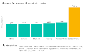 Cheapest car insurance guaranteed or your money back. Companies With Cheap Car Insurance For London Drivers Nimblefins