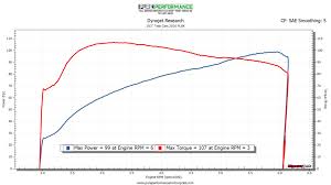dyno graph pure performance motorcycles