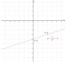 Which Graph Represents The Equation Y