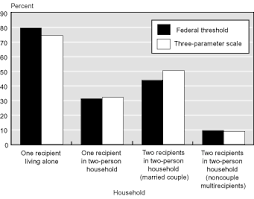 Ssi Recipients In Households And Families With Multiple