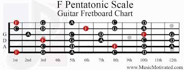 F Pentatonic Scale Guitar Fretboard Chart Guitar Scales