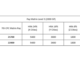 7th Pay Commission Hra Table With Benefits For Basic Pay In