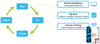 How The Internet Of Things Big Data Are Accelerating