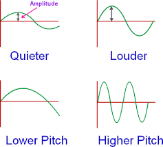 Amplitude Of A Wave Amplitude Of A Sound Wave Physics