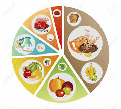 Food Pyramid In The Form Of A Pie Chart