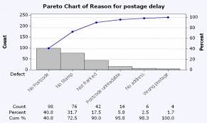 Pareto Charts A Quick Refresher Opex Resources