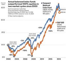 View the latest etf prices and news for better etf the fund employs an indexing investment approach. Opinion Target Date Funds Are More Expensive And Less Effective Than This Simple Investment Plan Marketwatch