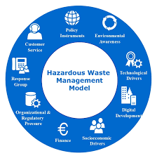 hazardous waste management in china