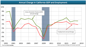 The Interplay Between Home Sales Gdp And Employment First