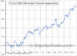 s p 500 futures sp seasonal chart