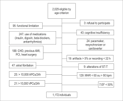 Sample Selection Flow Chart Chd Coronary Heart Disease