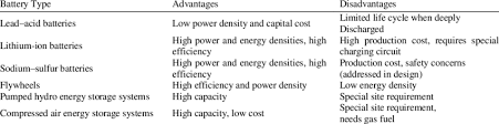 energy storage systems