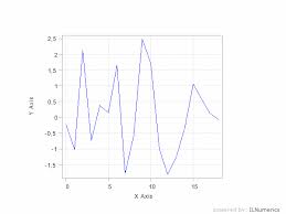 creating line plots with c vb and