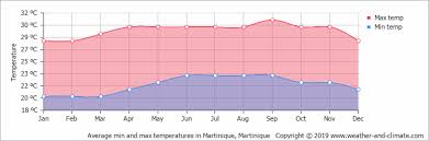 Climate And Average Monthly Weather In Martinique Martinique