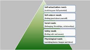 A theory of human motivation. Maslow Motivation Theory The Hierarchy Of Needs The Happy Manager