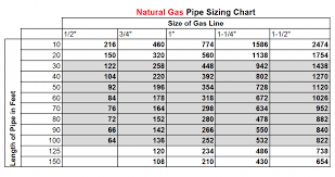 46 Systematic Btu Pipe Size Chart Natural Gas