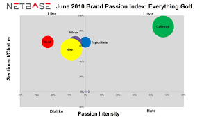 Golf Season Is In Full Swing Netbase Brand Passion Index