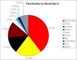 Casualties Of War Putting American Casualties In Perspective